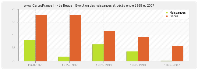 Le Béage : Evolution des naissances et décès entre 1968 et 2007